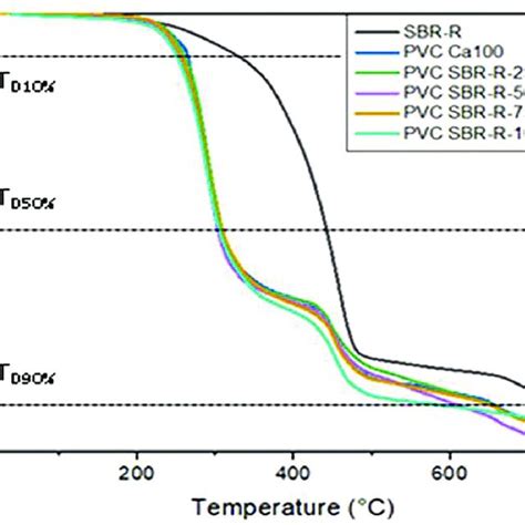 Curvas T D Sobrepostas De Tga Do Sbr R Pvcca E Dos Sistemas
