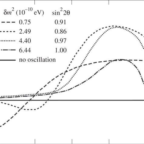 Predicted Values For The Seasonal Asymmetry A 1 Defined In Eq 52