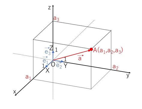 空間ベクトルの成分 教えて数学理科