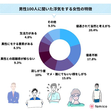 浮気性な女性の特徴ランキング！男性100人に聞いた経験談