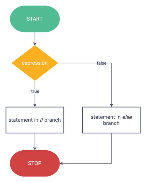 Programming Is Preceded By Flow Charts Or Block Diagrams Wha