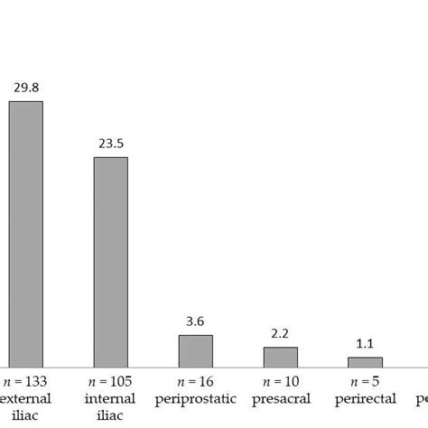 Areas And Anatomical Distribution Of The 447 Prostate Sentinel Lymph Download Scientific