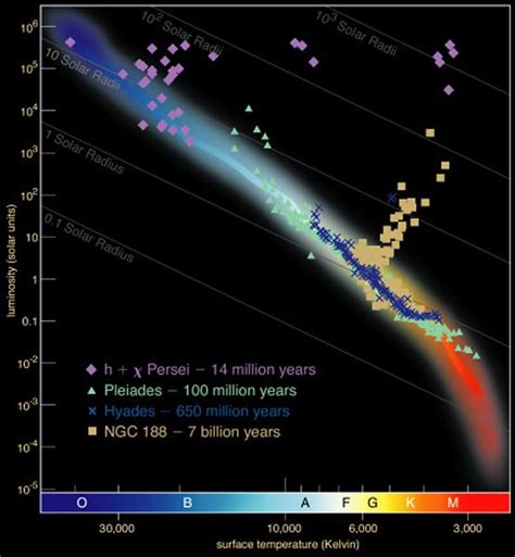 Diagrama De Hertzsprung Russell Acido