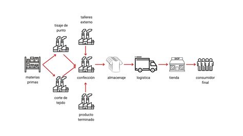 Cadena De Suministro En La Industria De Moda Seampedia