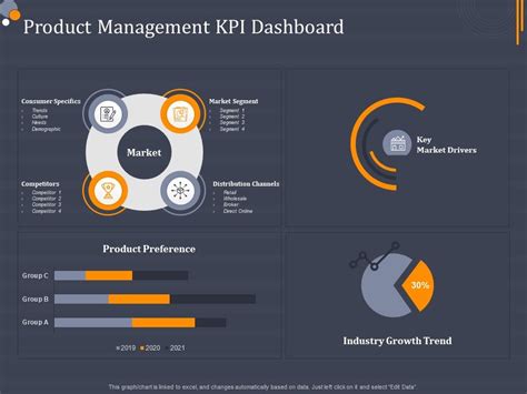 Product Management KPI Dashboard Product Category Attractive Analysis