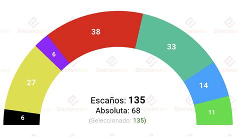 Encuestas Elecciones Catalanas Junts Y ERC Siguen Necesi