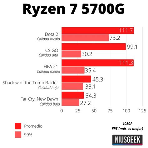 Amd Ryzen 7 5700g Reseña Del Procesador Con Gráficos Integrados Características Y Rendimiento