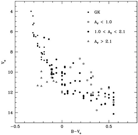 Color Magnitude Diagram For Stars In The Region Of Tr 37 Gk Are Stars