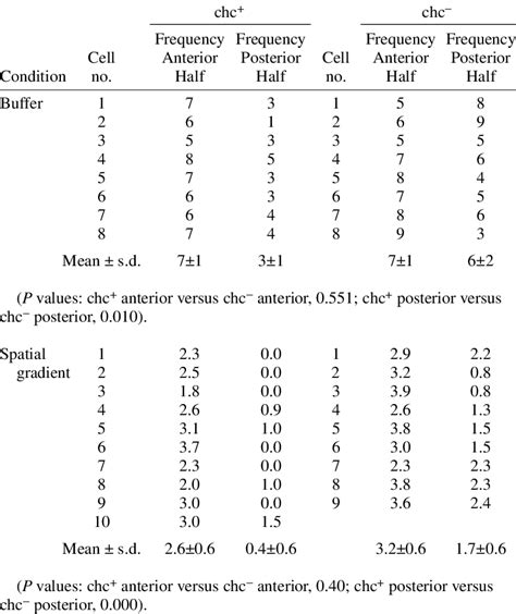 The frequency of pseudopod formation at the anterior and posterior ...