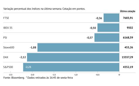 A Semana Em Oito Gr Ficos Bolsas Mundiais Em Queda Fed A Dar O