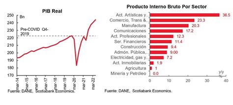 La economía en el segundo trimestre creció 12 6