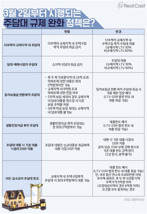 다주택자·임대사업자도 규제지역 주담대 허용 효과는 글쎄