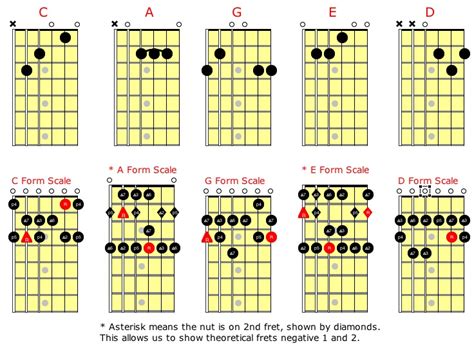 Caged Scales For Guitar C Major Learn Jazz Standards