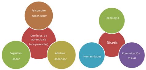 Dominios De Aprendizaje Y Las Cuatro Academias Del Pe De Dise O