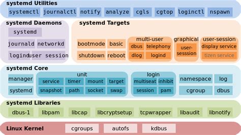 Understanding And Using Systemd Linux