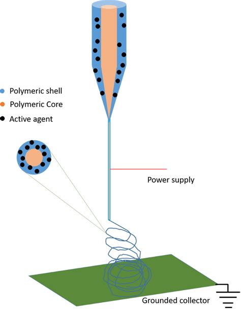 Schematic Illustration Of The Electrospinning Setup With Two Coaxial