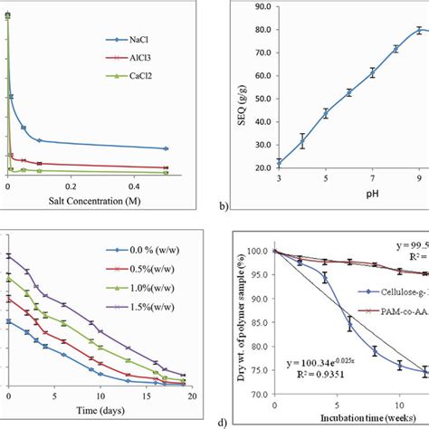 A Influence Of Salt Concentration And Ionic Charge Of The Salt On The