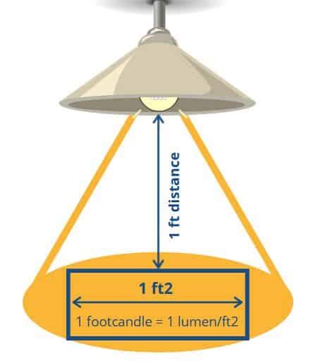 How To Measure Foot Candles With A Light Meter | Shelly Lighting