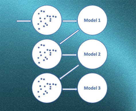 What Is Boosting In Machine Learning Techtalks Hiswai