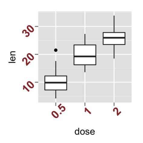 Ggplot Axis Ticks A Guide To Customize Tick Marks And Labels Easy