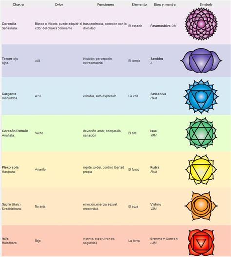 Significado Representación Y Funciones De Los 7 Chakra Chakras Chakra 7 Chakras