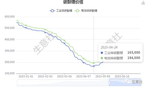 生意社：市场供需关系博弈持续 后市碳酸锂价格或呈窄幅震荡走势 腾讯新闻