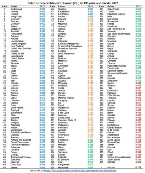 O Brasil está entre as 10 maiores economias mas ocupa a 89ª posição no