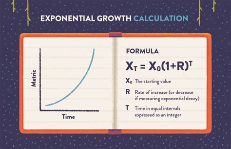 Exponential Growth Calculator