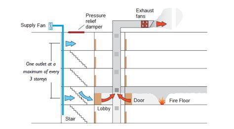 27+ Artistic Staircase Pressurization System Design | Inspiratif Design