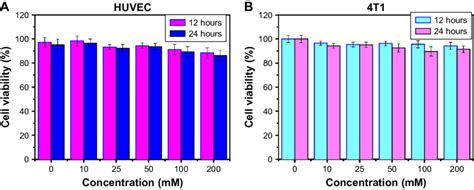 In Vitro Viabilities Of Huvec A And 4t1 Cells B After Incubation