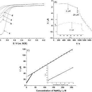 The UV Vis Absorption Spectra For A Cyt C In 0 1 M PH 7 0 PBS B