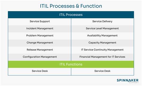 Itil Processes Key To Mastering It Service Management