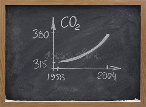 Understanding The Rise Of Carbon Dioxide Levels