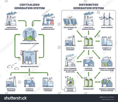 Distributed Generation Centralized Power Comparison Outline Stock