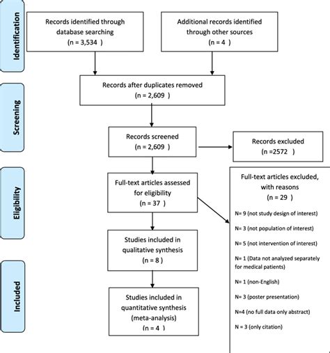 Flow Diagram Of The Literature Search Process Download Scientific Diagram