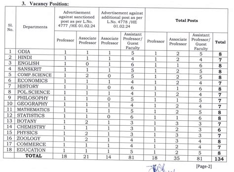 Rajendra University Professor Recruitment All Exam Review