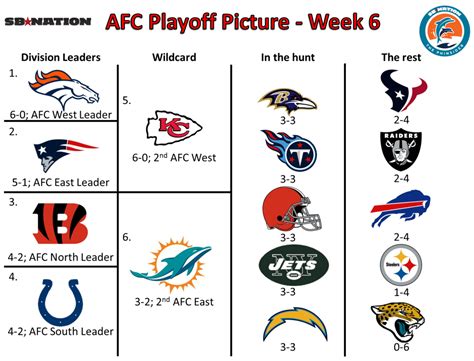 NFL Playoff Picture: AFC Week 6 - The Phinsider