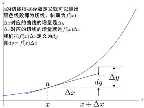 微分和导数的关系 知乎 导数的链式法则 CSDN博客