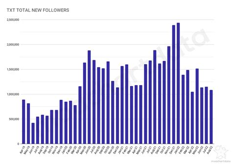 MOA Chart Data On Twitter TXT Members Gained 1 086 933 New