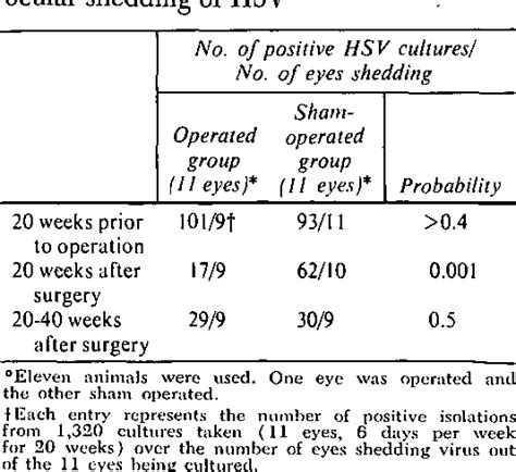 Table I From The Effect Of Trigeminal Nerve And Ganglion Manipulation On Recurrence Of Ocular