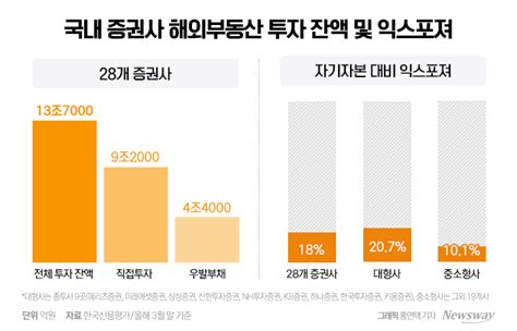 증권사 실적 변수로 떠오른 해외 부동산 뉴스웨이