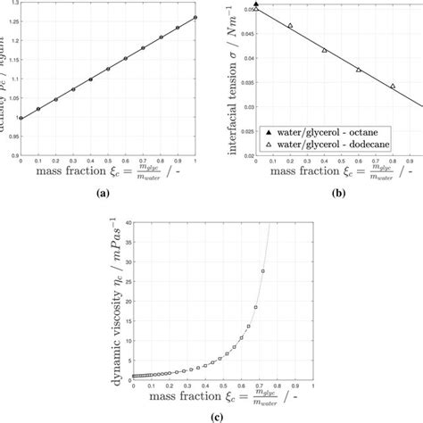 A Density Of The Waterglycerol Mixture For Different Mass Fraction Download Scientific Diagram