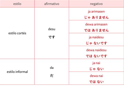 4 Gramática JaponesaVerbo DESU negativo e interrogativo Japones