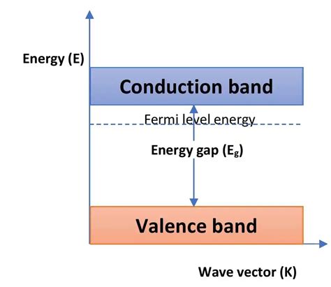 N Type Semiconductor Material Formation Properties Edumir Physics