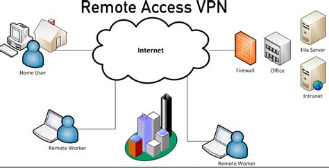 Vpn Connection Network Diagram Vpn Dns Bedanya Lebih Aman Te