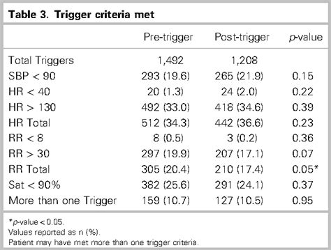 Table 3 From Can An Emergency Department Clinical Triggers Program