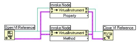 property modification  method calling invoke node blocks  modify