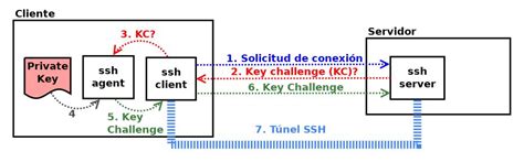 SSH Agent Qué es y cómo funciona Junco TIC