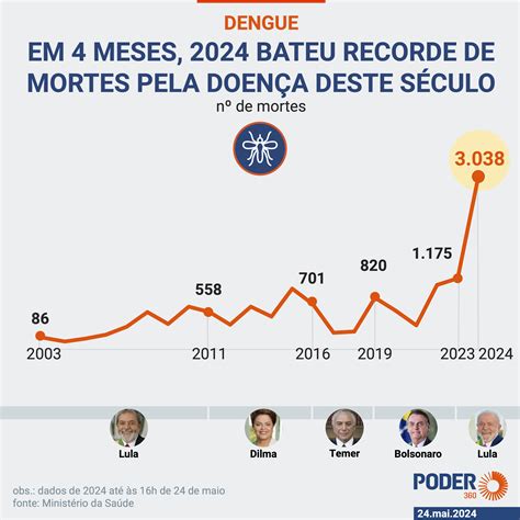 Brasil Ultrapassa 3 000 Mortes Por Dengue Em 2024