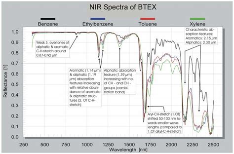 Absorption Spectra Of Benzene Toluene Ethylbenzene And Xylene In The Download Scientific